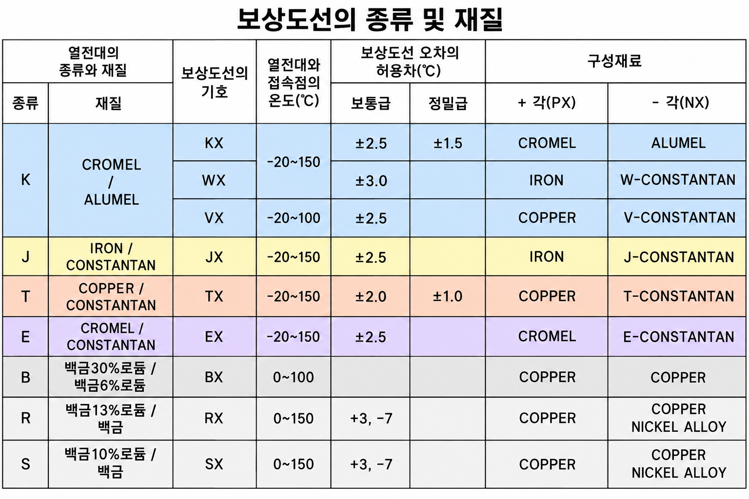 보상도선의 종류 및 재질